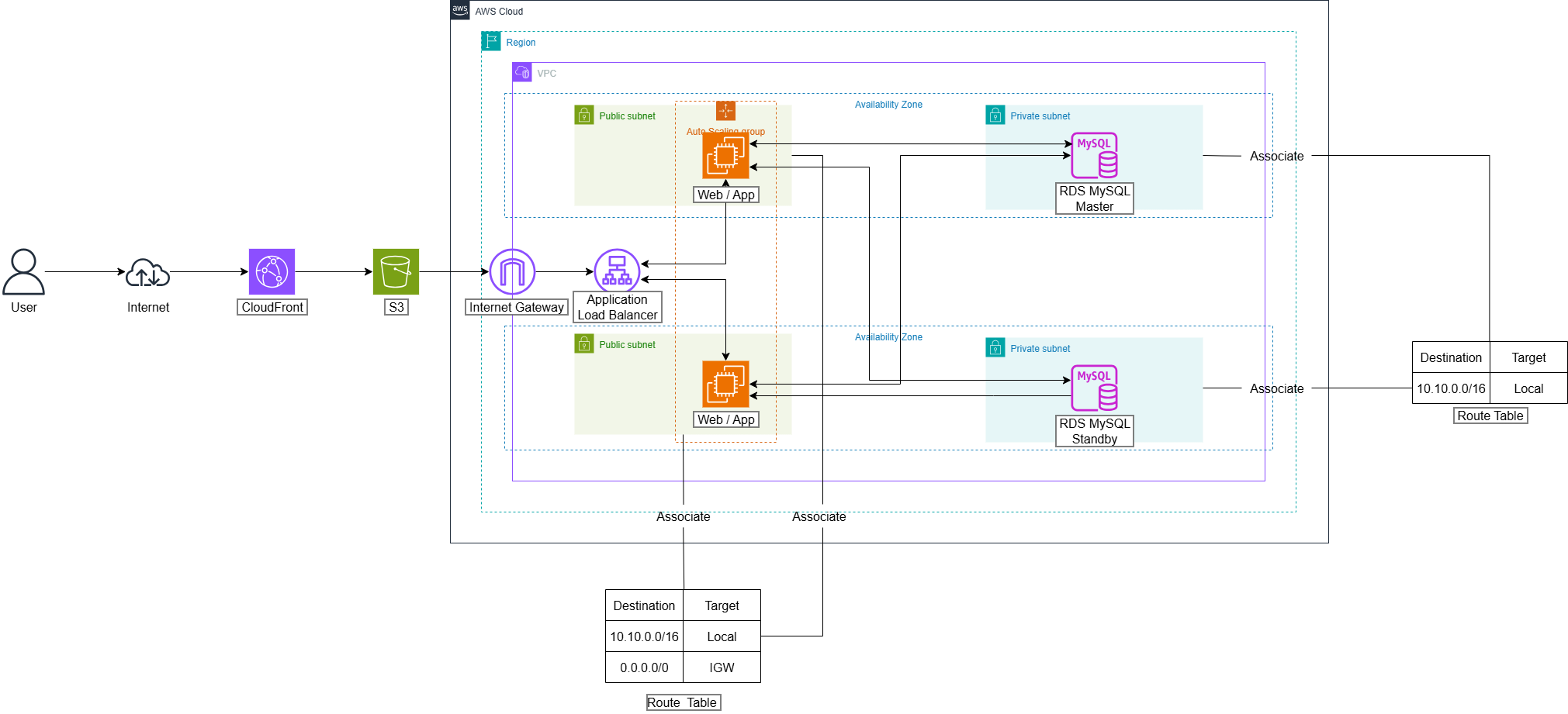 Online Restaurant Project Architecture on AWS